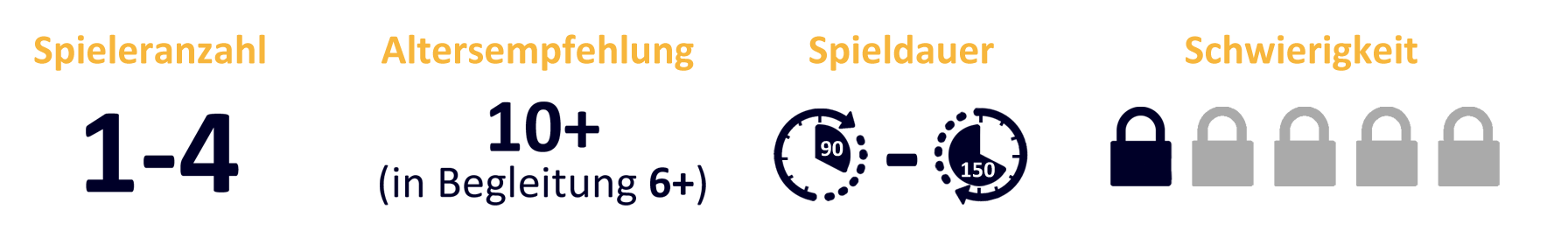 Vier Hinweis-Symbole zur Escape Box ‚Süßigkeitendiebstahl im Zoo‘: Spieleranzahl 1–4, Altersempfehlung 10+ (in Begleitung ab 6), Spieldauer 90-150 Minuten, Schwierigkeitsgrad 1 von 5.