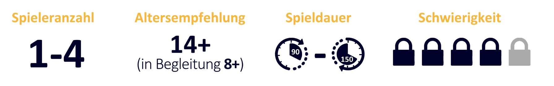 Vier Hinweis-Symbole zur Escape Box ‚Vermächtnis des Spielzeugmachers‘: Spieleranzahl 1–4, Altersempfehlung 14+ (in Begleitung ab 8), Spieldauer 90-150 Minuten, Schwierigkeitsgrad 4 von 5.