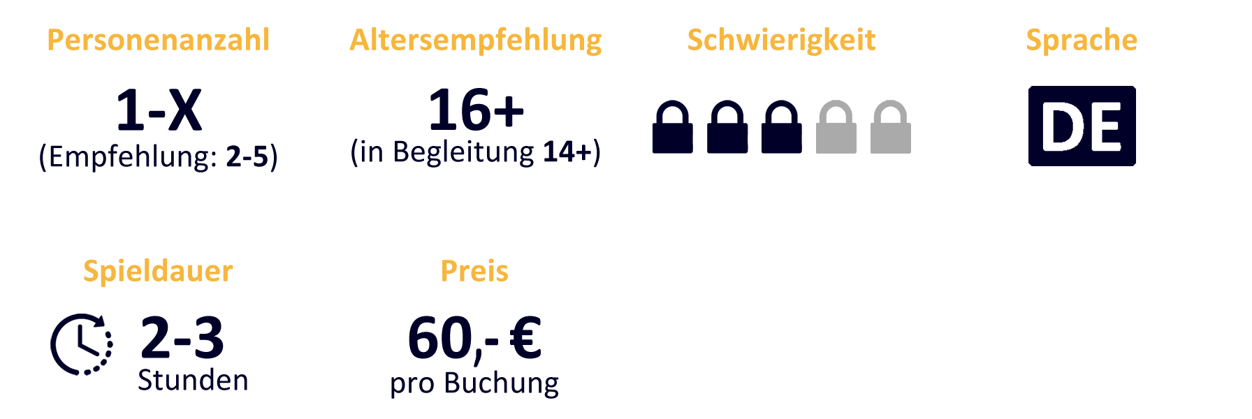 Sechs Hinweis-Symbole zur Escape Box ‚Reisekoffer 78‘: Spieleranzahl = 1–X (Empfehlung 2-5), Altersempfehlung = 16+ (in Begleitung 14+), Sprache = DE, Schwierigkeitsgrad 3 von 5, Spieldauer = 1,5-2,5 Stunden, Preis = 60,- € pro Buchung.
