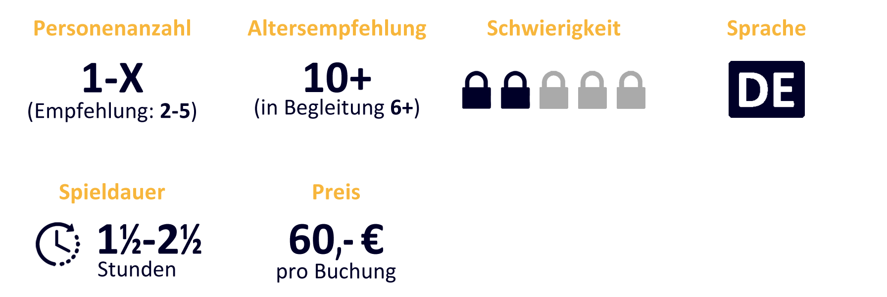 Sechs Hinweis-Symbole zur Escape Box ‚Süßigkeitendiebstahl im Zoo‘: Spieleranzahl = 1–X (Empfehlung 2-5), Altersempfehlung = 10+ (in Begleitung 6+), Sprache = DE, Schwierigkeitsgrad 2 von 5, Spieldauer = 1,5-2,5 Stunden, Preis = 60,- € pro Buchung.
