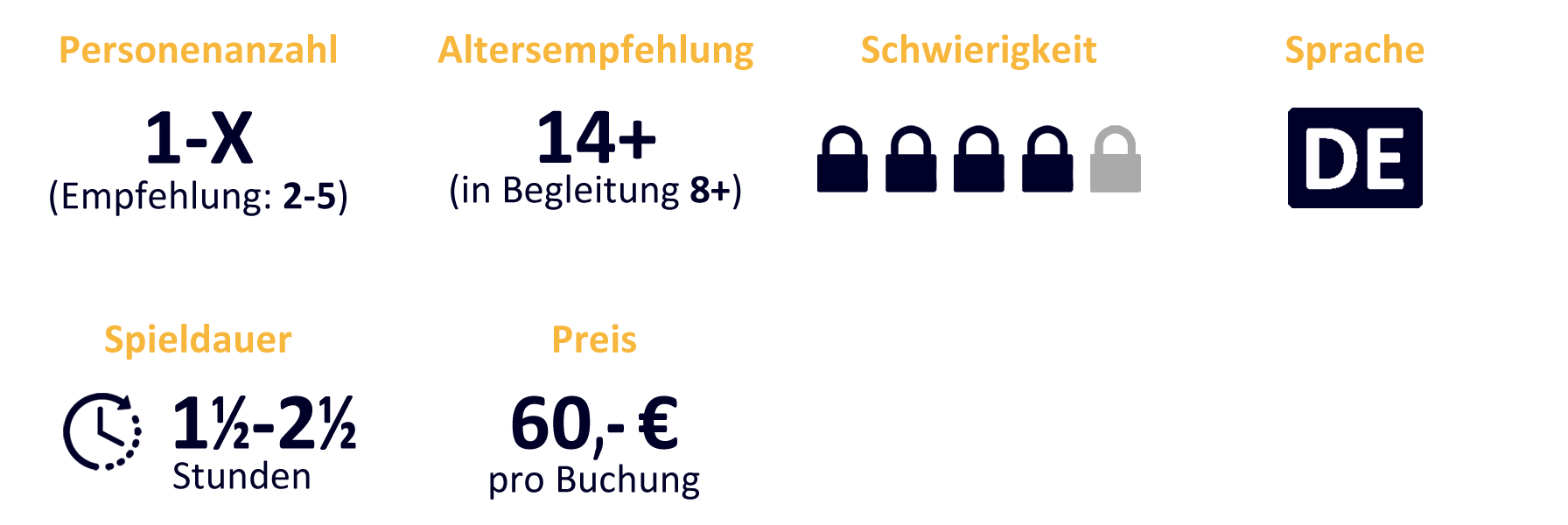 Sechs Hinweis-Symbole zur Escape Box ‚Vermächtnis des Spielzeugmachers‘: Spieleranzahl = 1–X (Empfehlung 2-5), Altersempfehlung 14+ (in Begleitung 8+), Sprache = DE, Schwierigkeitsgrad 4 von 5, Spieldauer = 1,5-2,5 Stunden, Preis = 60,- € pro Buchung.