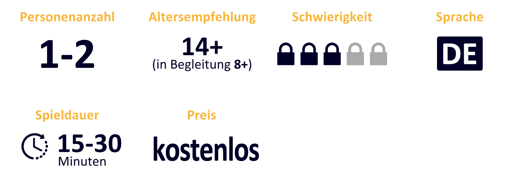Sechs Hinweis-Symbole zum Escape Paper ‚Ruf des Hirsches‘: Spieleranzahl = 1–2, Altersempfehlung = 14+ (in Begleitung 8+), Sprache = DE, Schwierigkeitsgrad 3 von 5, Spieldauer = 15-30 Minuten, Preis = kostenlos.