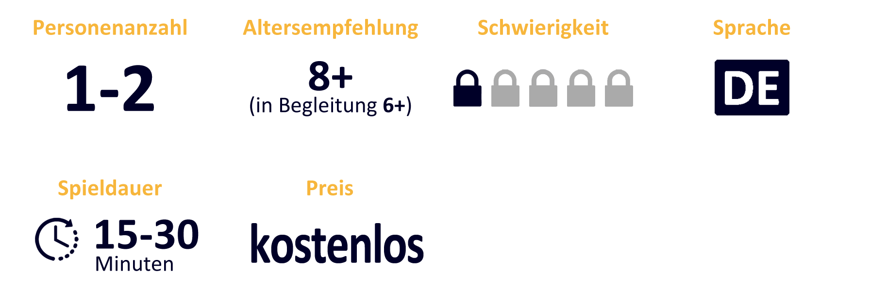 Sechs Hinweis-Symbole zum Escape Paper ‚So steckt Susi‘: Spieleranzahl = 1–2, Altersempfehlung = 8+ (in Begleitung 6+), Sprache = DE, Schwierigkeitsgrad 1 von 5, Spieldauer = 15-30 Minuten, Preis = kostenlos.