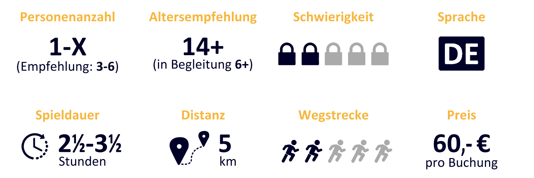 Vier Hinweis-Symbole zur Escape Box ‚Reisekoffer 78‘: Spieleranzahl 1–4, Altersempfehlung 16+, Spieldauer 90 Minuten, Schwierigkeitsgrad 2 von 5.